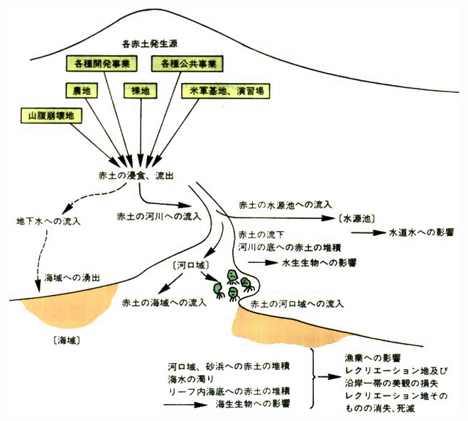 赤土等流出の発生から影響まで