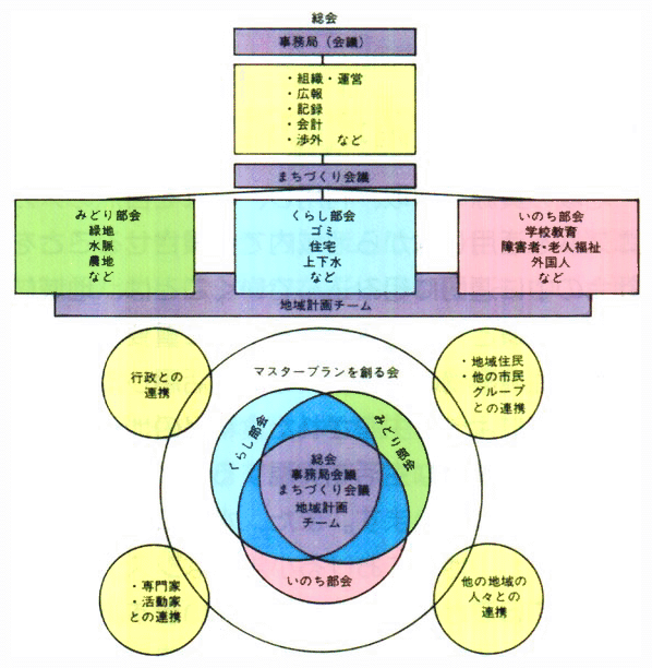 マスタープランを創る会の組織図