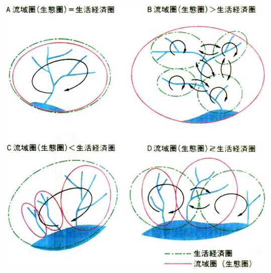 圏域ごとの関係