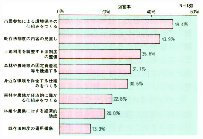 地域における環境保全に係る課題