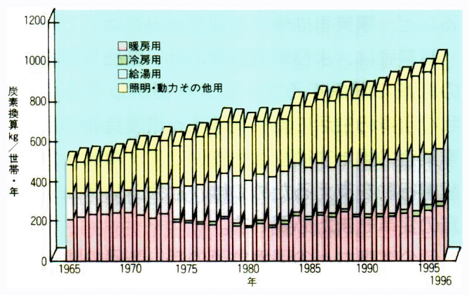 家庭用用途別世帯当たりCO<SUB>2</SUB>排出量の推移