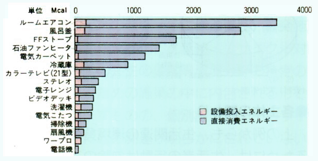 家庭用機器・器具のライフサイクルエネルギー量