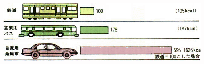 1人を1km運ぶのに消費するエネルギーの比較