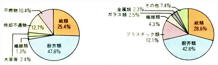 家庭ごみの組成（東京都23区及び京都市、平成8年度、湿重量）