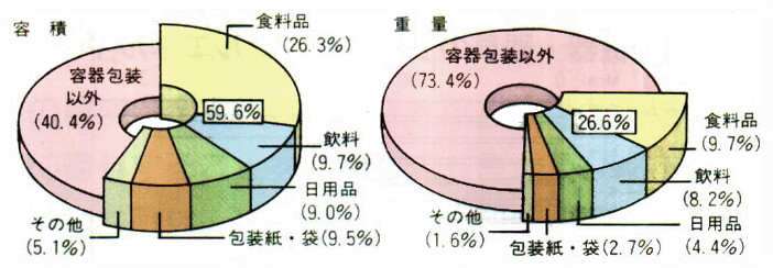 家庭ごみ全体に占める容器包装廃棄物の割合（平成8年）