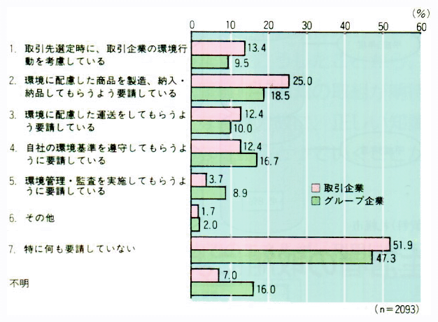 他事業者に対する環境配慮の要求状況