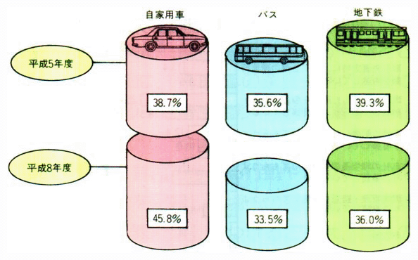 札幌市における通勤利用交通手段の変化