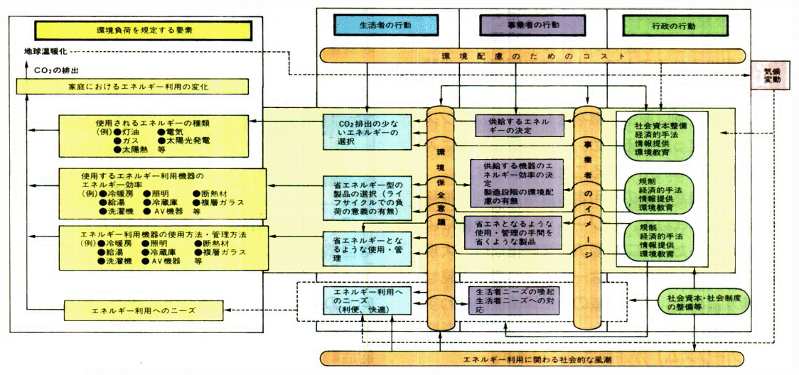 家庭内でのエネルギー利用に伴うCO<SUB>2</SUB>排出削減のための各主体の取組の相関