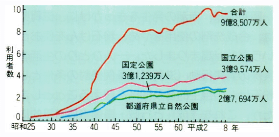 自然公園利用者数の推移