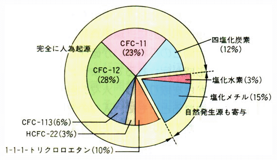 成層圏に存在する塩素の主要発生源