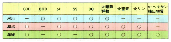 有機汚濁等に関する水質の環境基準項目