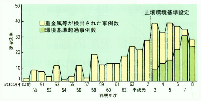 市街地土壌汚染の年度別判明事例数