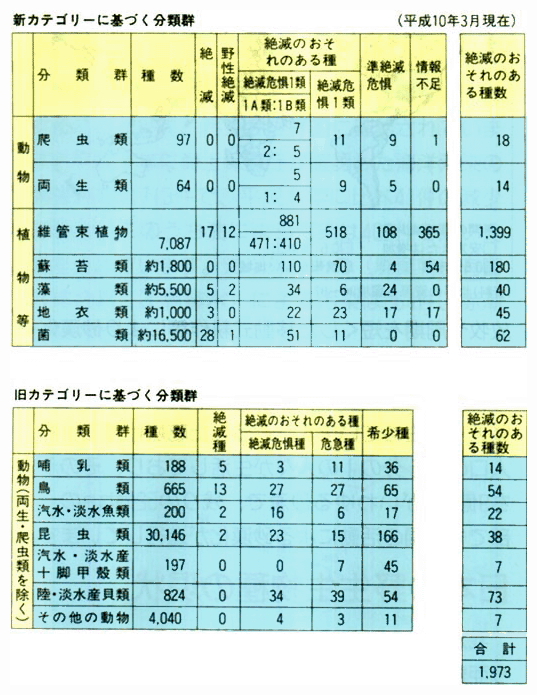 我が国で確認されている動植物及び菌類の種類並びに絶滅のおそれのある種の現状