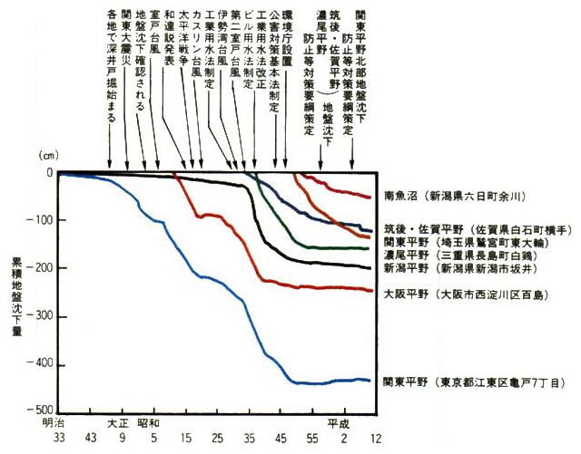 代表的地域の地盤沈下の経年変化