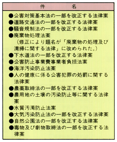 第64回国会に提出された公害関係法律案の一覧表