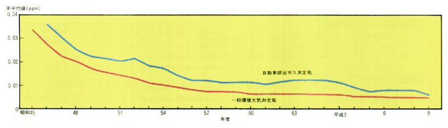 二酸化硫黄濃度の年平均値の推移