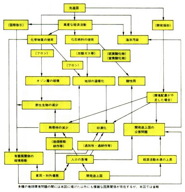 地球環境問題の相互関係