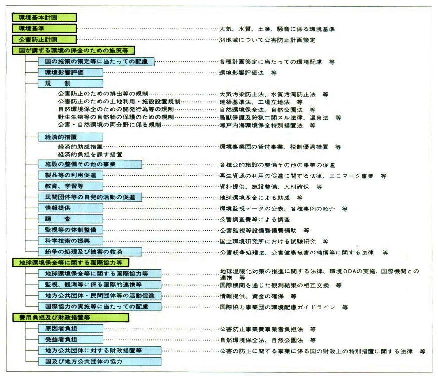 環境基本法の下での個別の措置の例