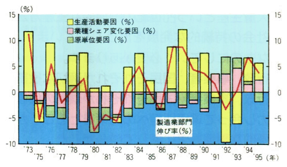 製造業エネルギー消費の要因別増減寄与度