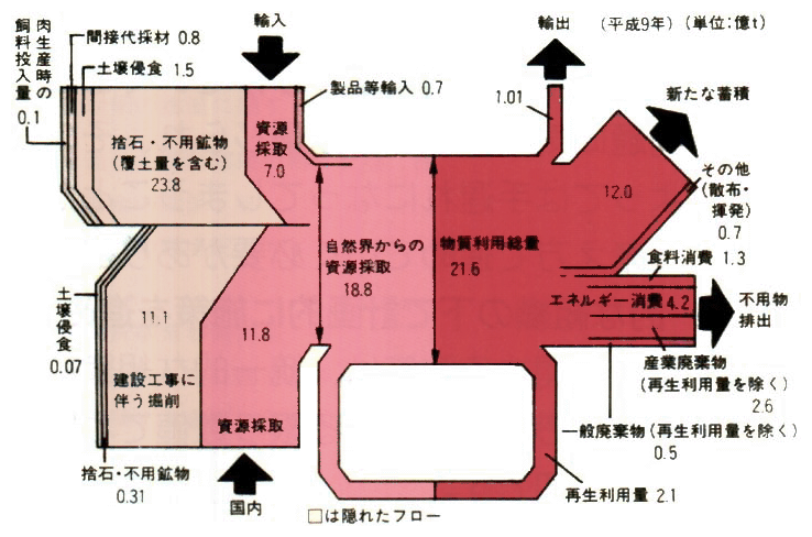 我が国のマテリアル・バランス（物質収支）