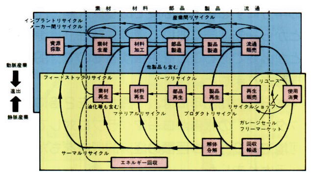 ライフサイクルを長期化する生産システム