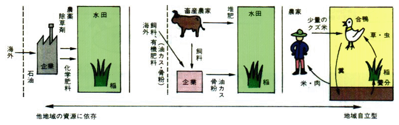 他地域の資源に依存した農業から地域自立型の農業へ