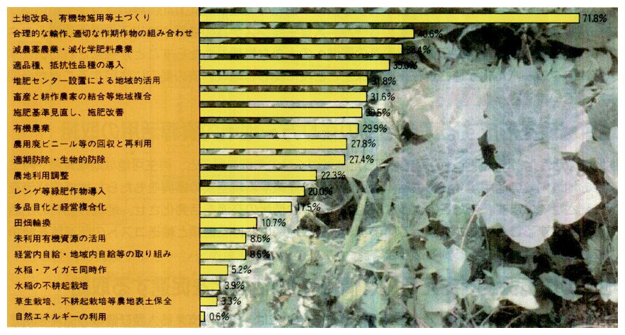 JAの環境保全型農業への具体的取組内容（JAとして取組・支援している場合）