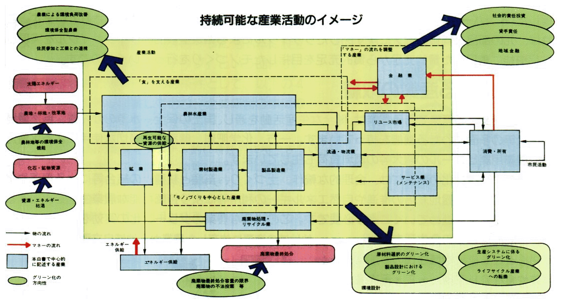 持続可能な産業活動のイメージ