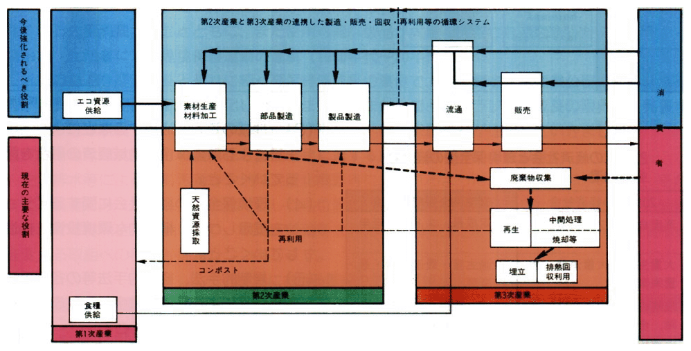 各産業部門の連携による循環促進型の産業構造の在り方
