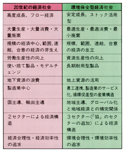 20世紀の経済社会と環境保全型の経済社会の相違