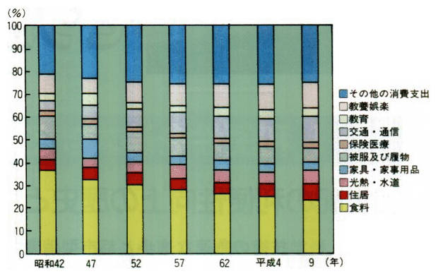 消費の費目別構成比の推移