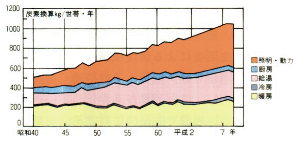 家庭用用途別世帯当たりCO<SUB>2</SUB>排出量