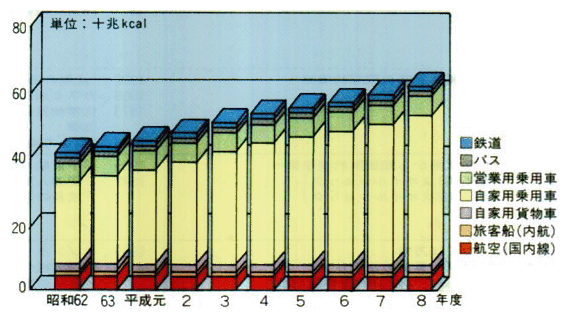 旅客輸送における輸送機関別エネルギー使用量の推移