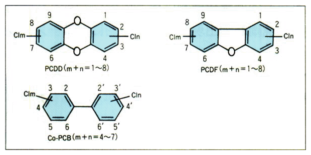 ダイオキシン（PCDD）、ポリクロロジベンゾフラン（PCDF）およびコプラナーPCB