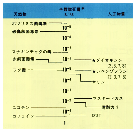 いろいろな毒性物質