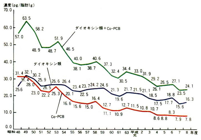 大阪府における母乳中のダイオキシン類濃度の推移