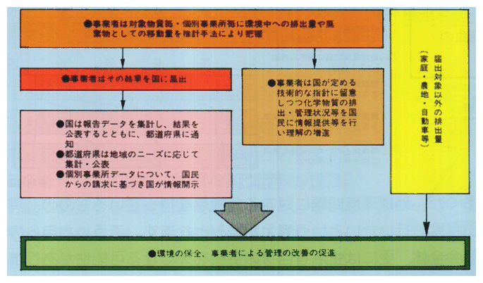 ★化学物質の排出量等の届出制度の仕組み（PRTR）