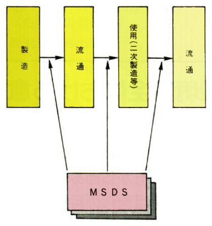 ★化学物質安全性データシートの交付の仕組み（MSDS）《典型的な流れ》