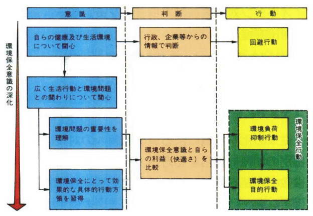 環境に配慮した生活行動の類型