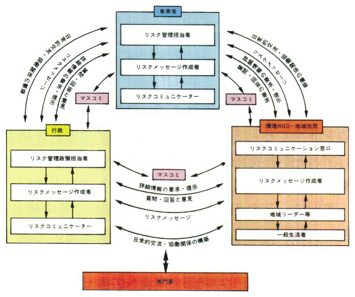 双方向的なリスク・コミュニケーションのイメージ