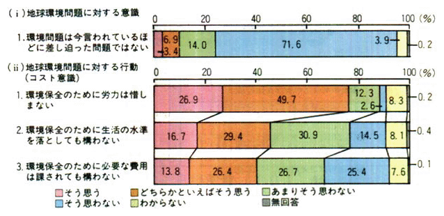 地球環境問題に対する国民の意識と行動の様子