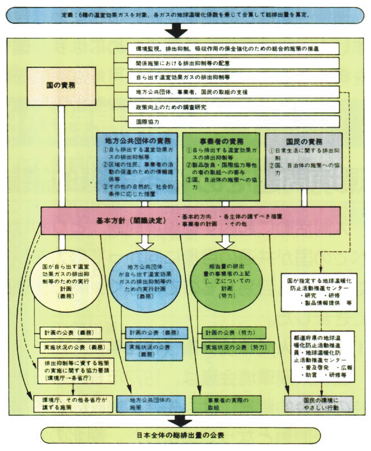 地球温暖化対策推進法の構造