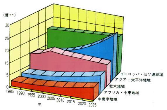 二酸化炭素排出量予測