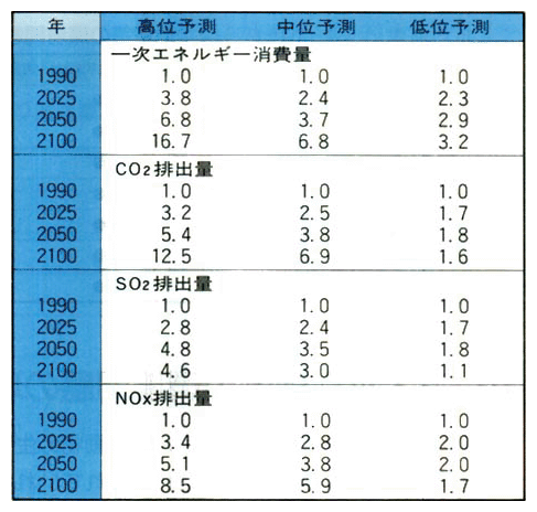 化石燃料の消費に伴う各ガスの排出量（1990年との相対比較）
