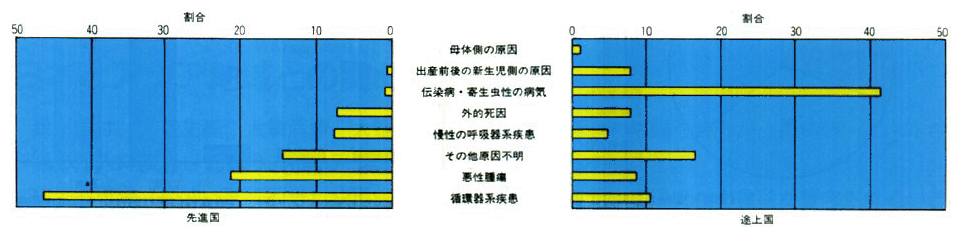 先進国と途上国の死亡原因の割合