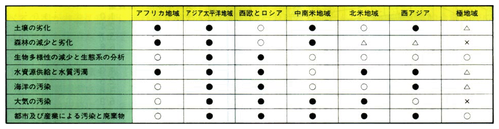 地域毎の環境問題の相対的重要性