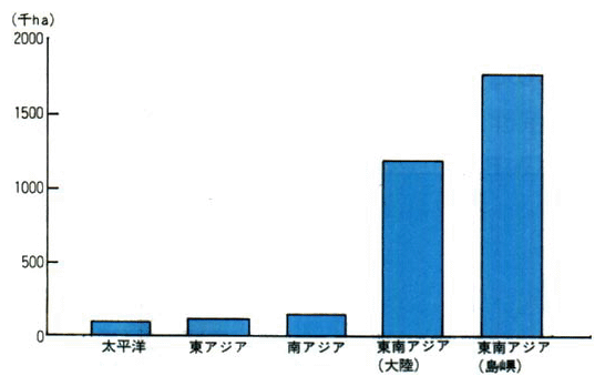年森林伐採面積（1990－95）