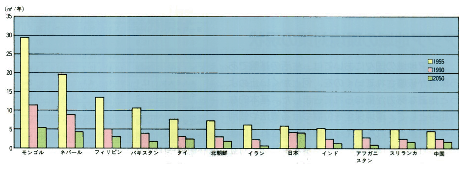 一人当たり淡水量