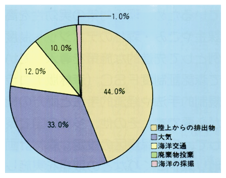 海洋汚染の原因