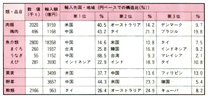 我が国の食料品の輸入状況及びアジアとの関係